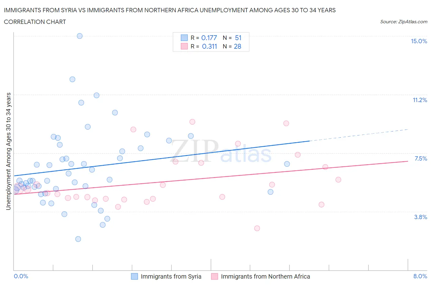 Immigrants from Syria vs Immigrants from Northern Africa Unemployment Among Ages 30 to 34 years