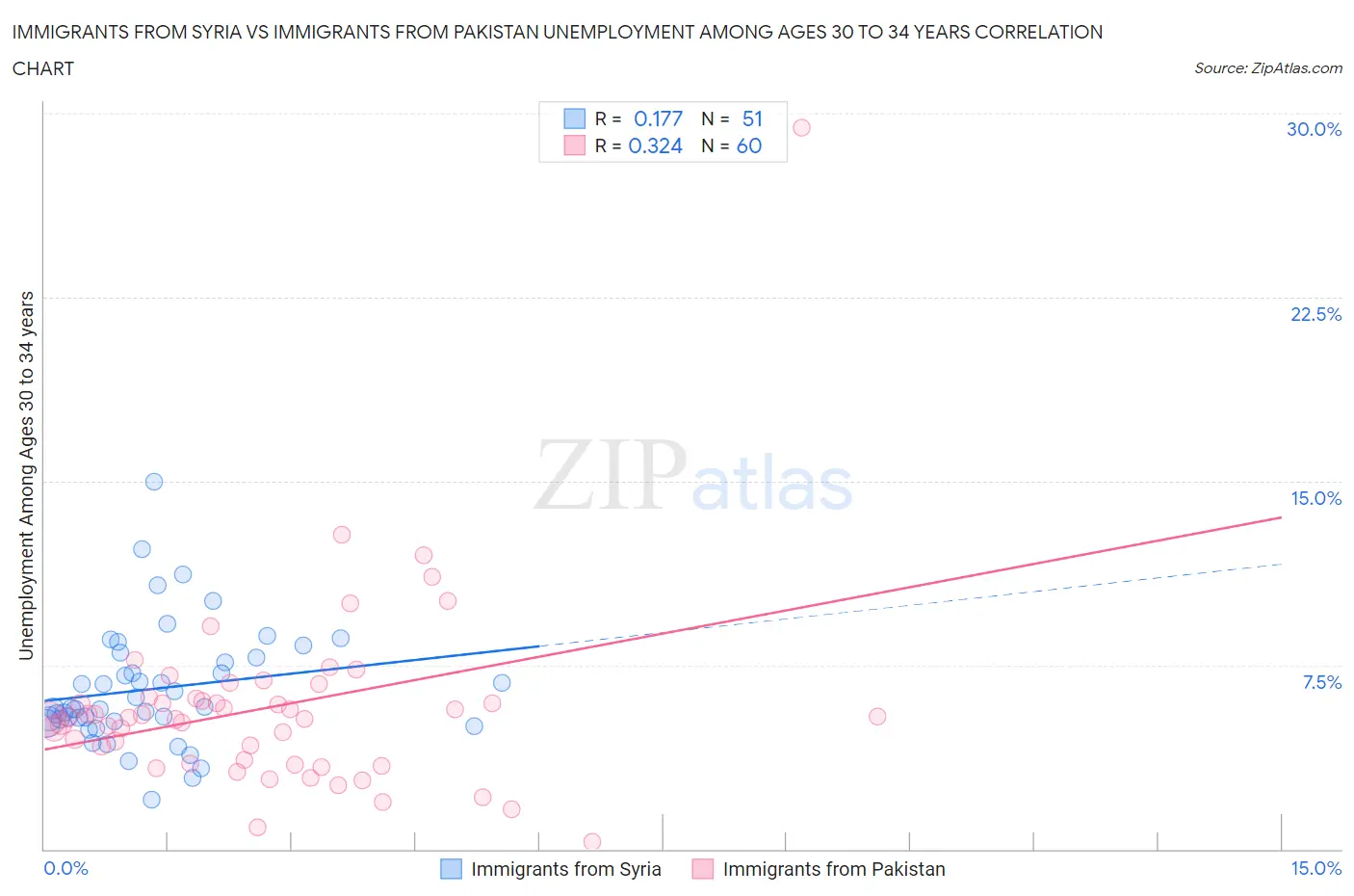 Immigrants from Syria vs Immigrants from Pakistan Unemployment Among Ages 30 to 34 years