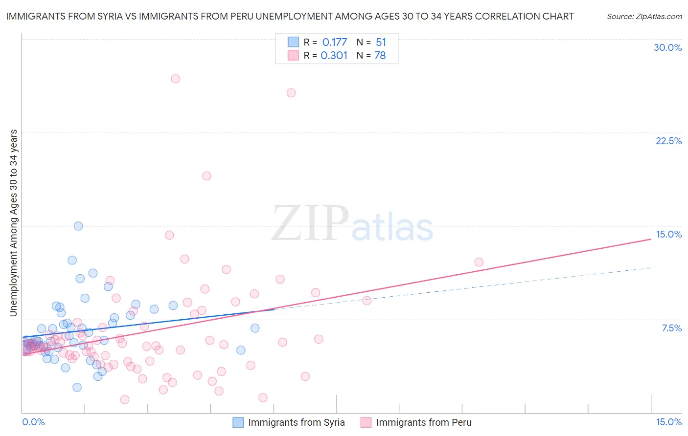 Immigrants from Syria vs Immigrants from Peru Unemployment Among Ages 30 to 34 years