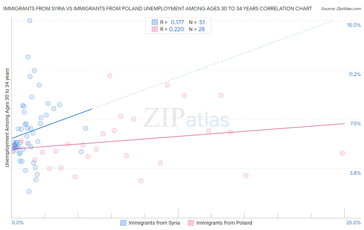 Immigrants from Syria vs Immigrants from Poland Unemployment Among Ages 30 to 34 years