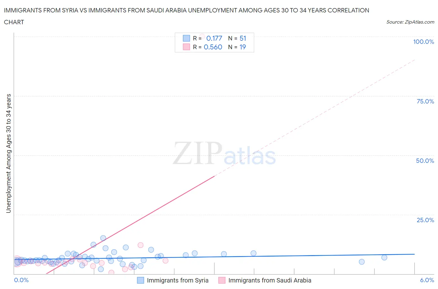 Immigrants from Syria vs Immigrants from Saudi Arabia Unemployment Among Ages 30 to 34 years