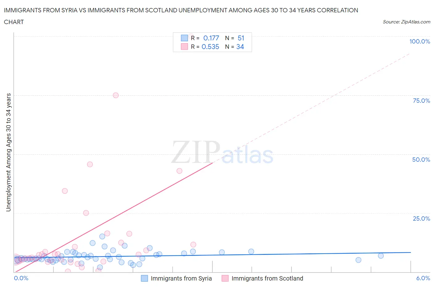 Immigrants from Syria vs Immigrants from Scotland Unemployment Among Ages 30 to 34 years