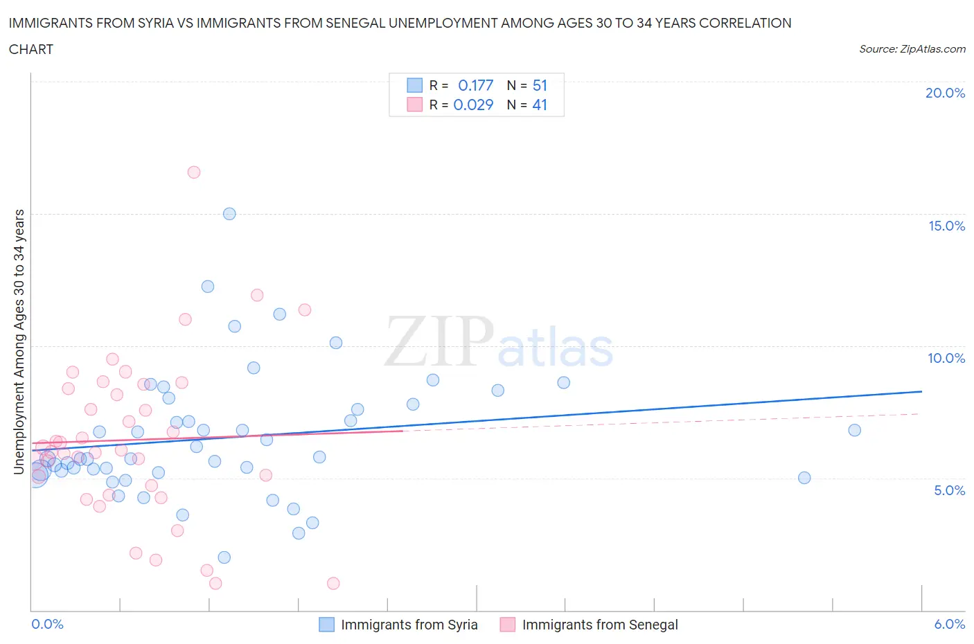 Immigrants from Syria vs Immigrants from Senegal Unemployment Among Ages 30 to 34 years