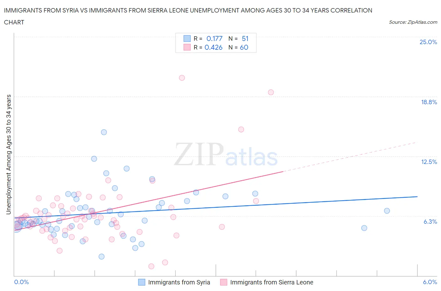 Immigrants from Syria vs Immigrants from Sierra Leone Unemployment Among Ages 30 to 34 years