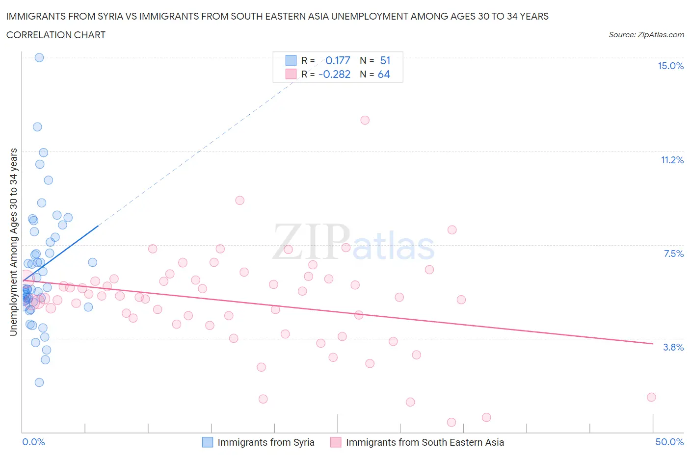 Immigrants from Syria vs Immigrants from South Eastern Asia Unemployment Among Ages 30 to 34 years
