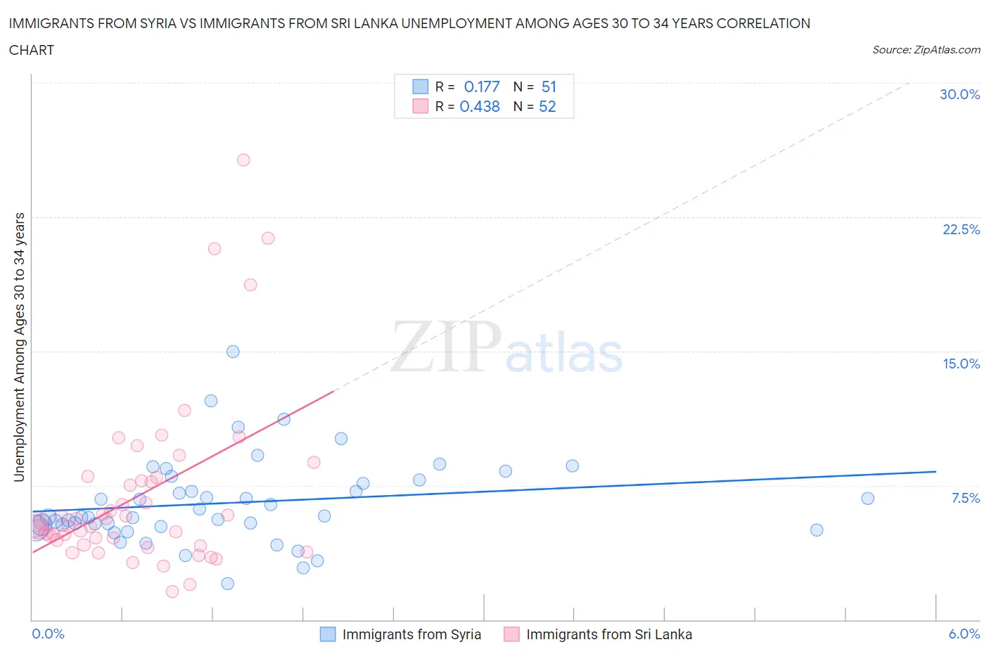 Immigrants from Syria vs Immigrants from Sri Lanka Unemployment Among Ages 30 to 34 years