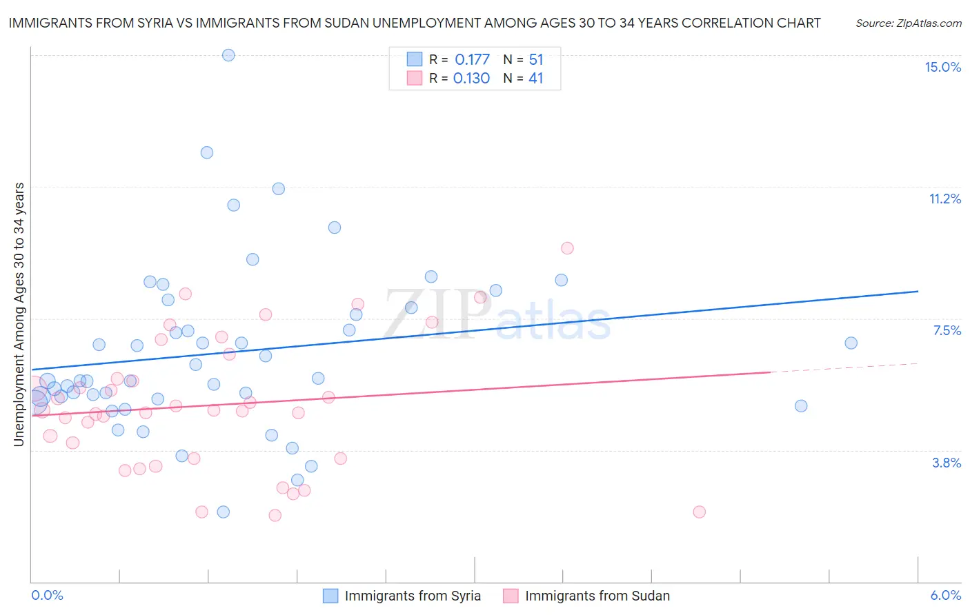 Immigrants from Syria vs Immigrants from Sudan Unemployment Among Ages 30 to 34 years