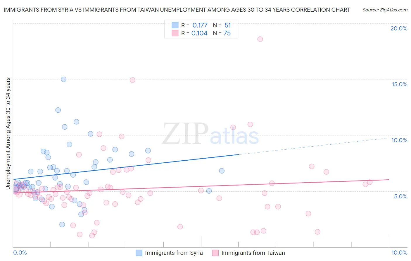 Immigrants from Syria vs Immigrants from Taiwan Unemployment Among Ages 30 to 34 years