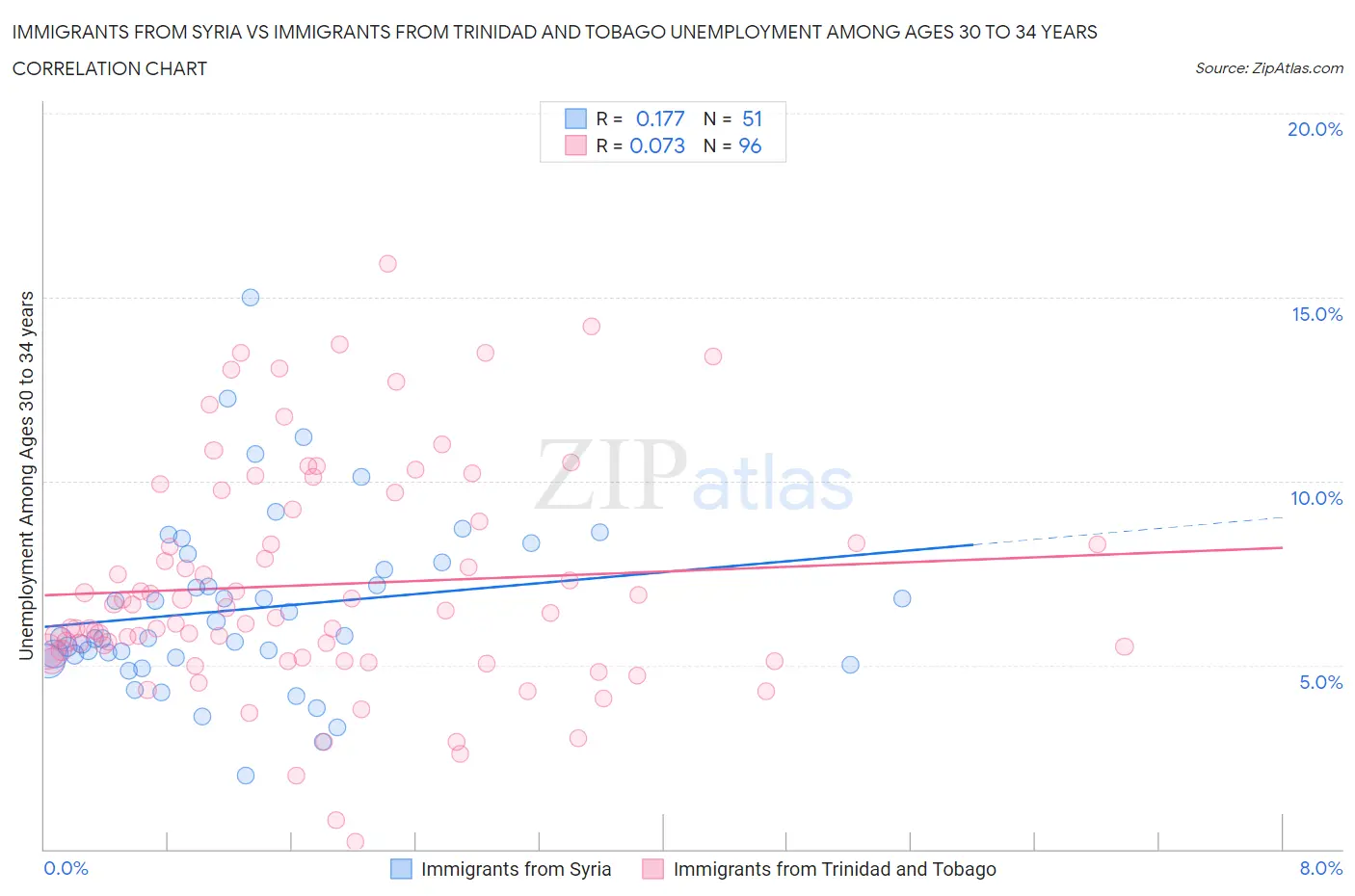 Immigrants from Syria vs Immigrants from Trinidad and Tobago Unemployment Among Ages 30 to 34 years