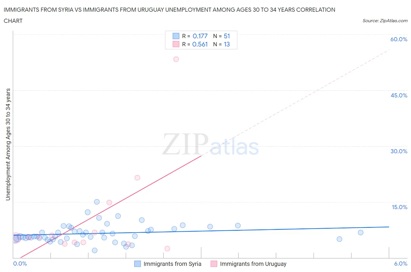 Immigrants from Syria vs Immigrants from Uruguay Unemployment Among Ages 30 to 34 years