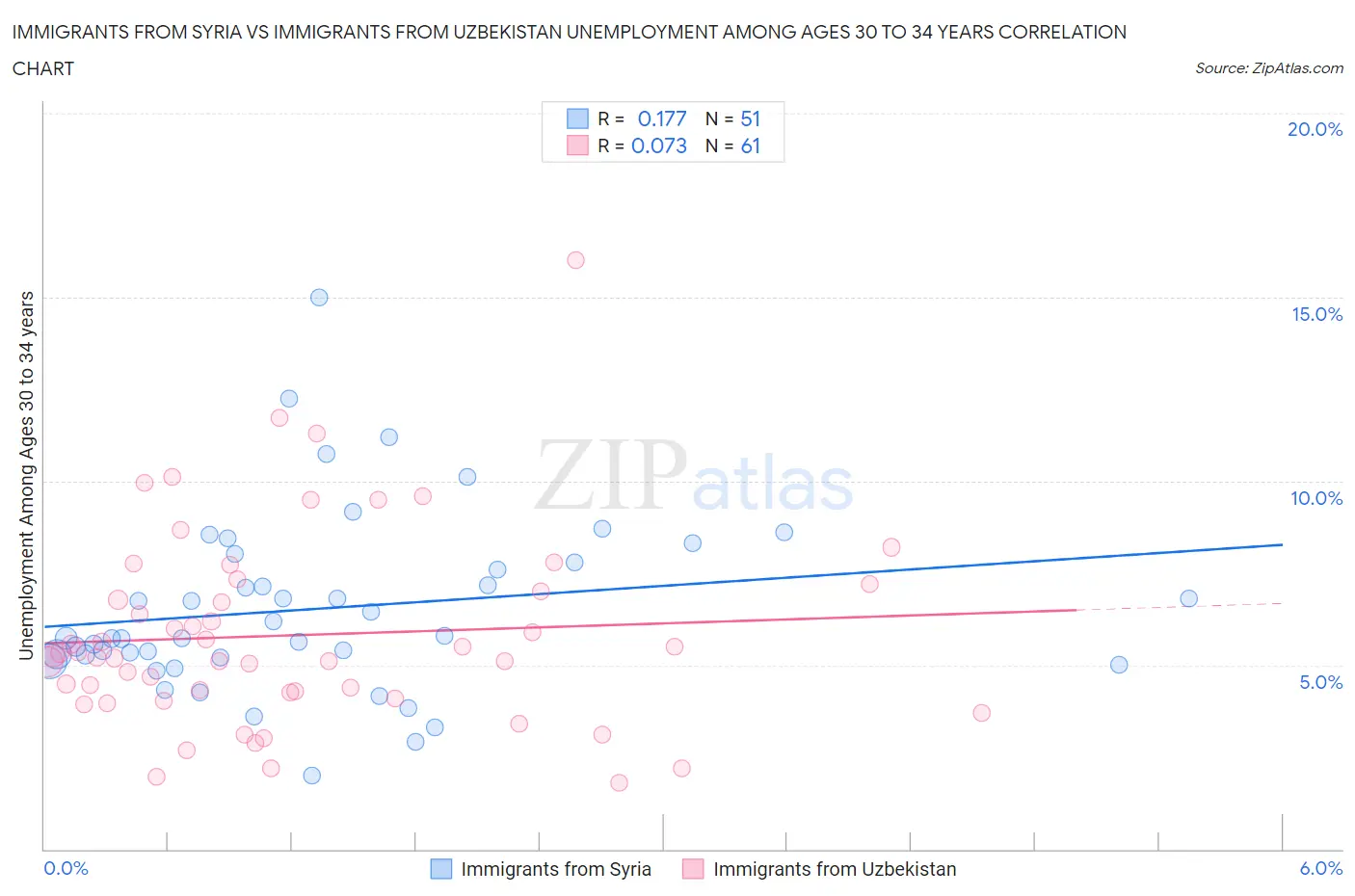 Immigrants from Syria vs Immigrants from Uzbekistan Unemployment Among Ages 30 to 34 years