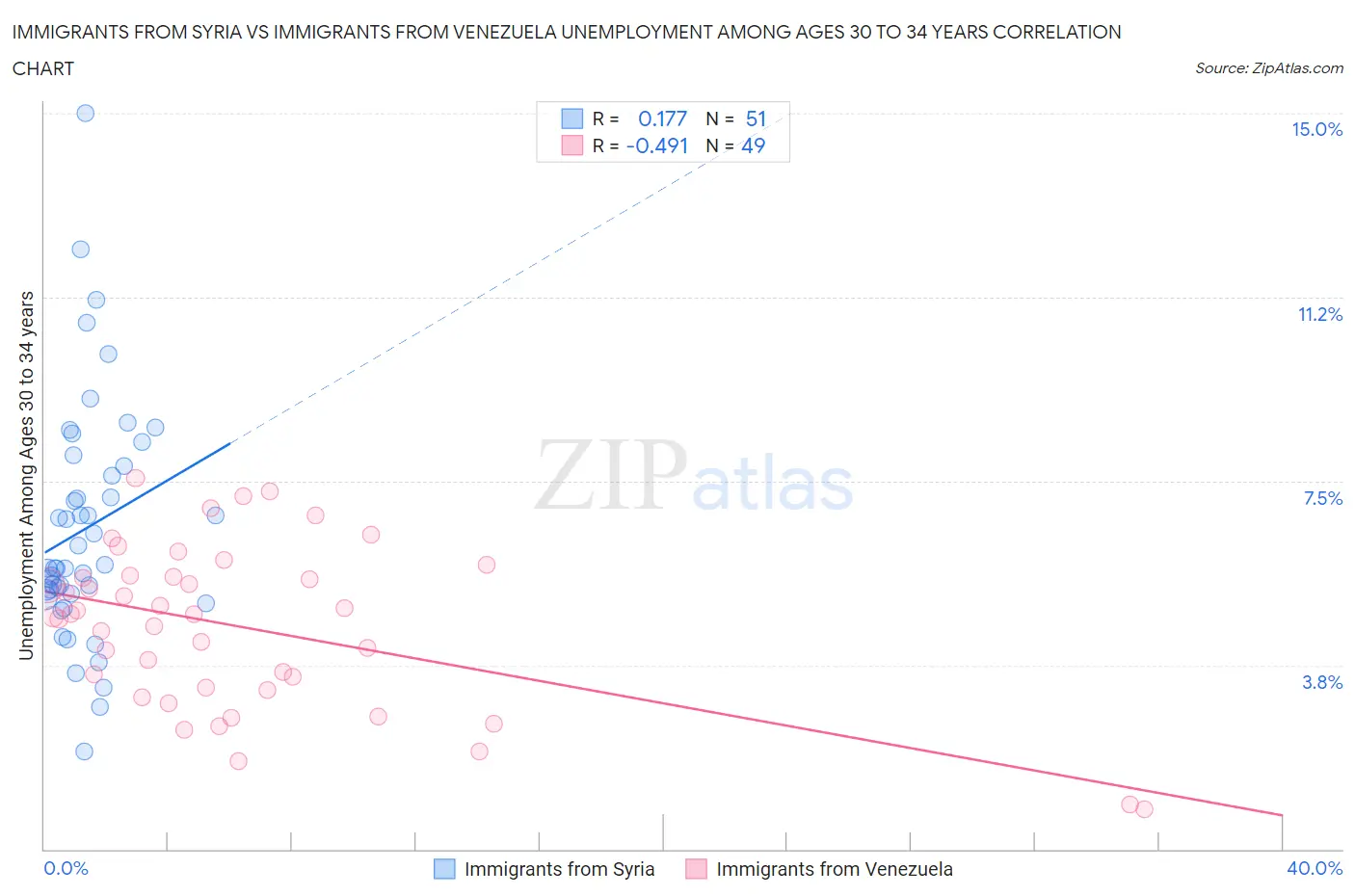 Immigrants from Syria vs Immigrants from Venezuela Unemployment Among Ages 30 to 34 years