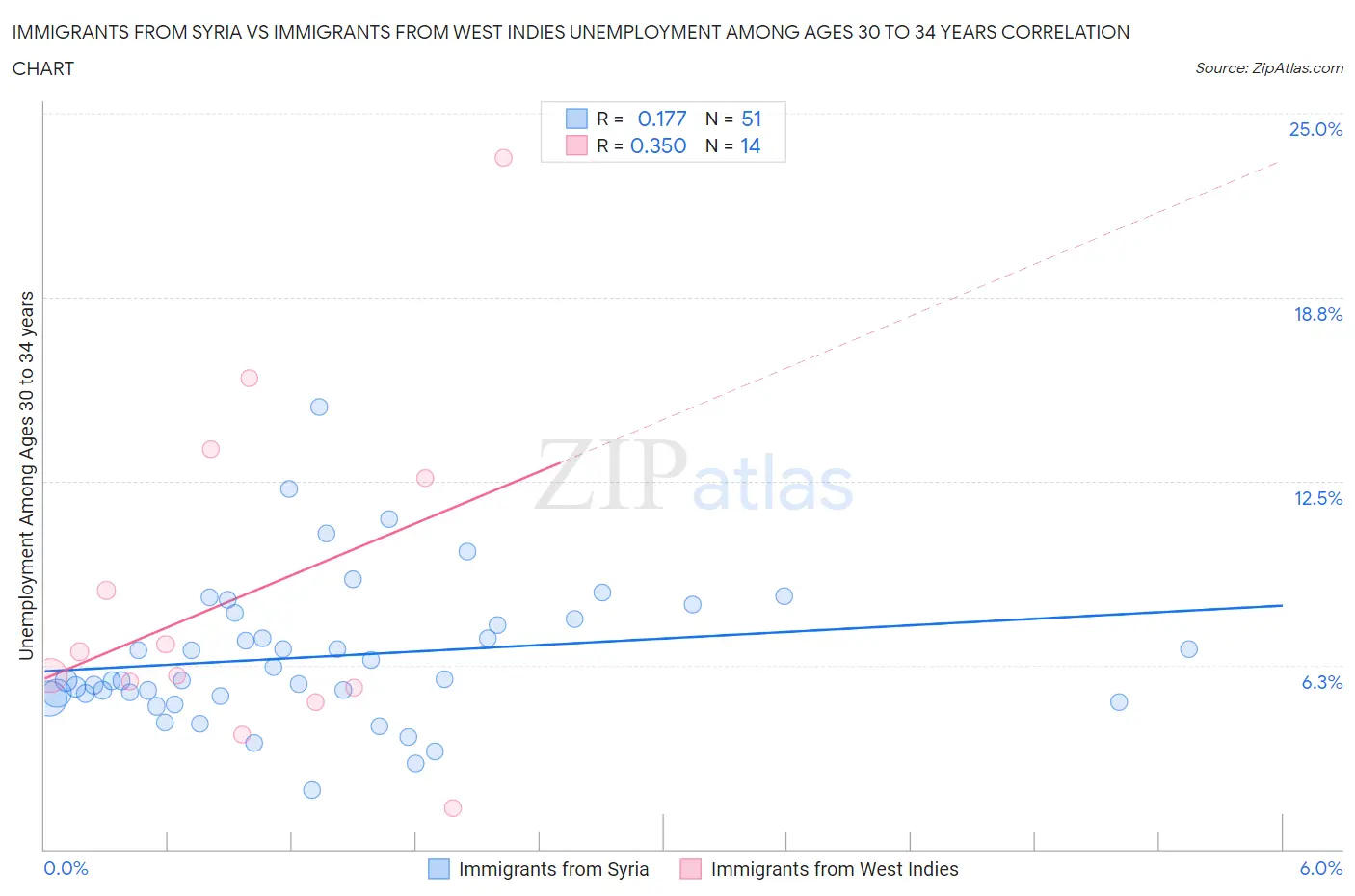 Immigrants from Syria vs Immigrants from West Indies Unemployment Among Ages 30 to 34 years