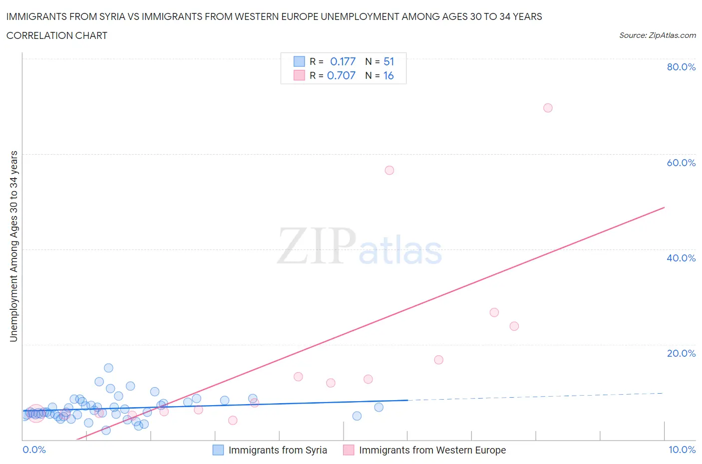 Immigrants from Syria vs Immigrants from Western Europe Unemployment Among Ages 30 to 34 years