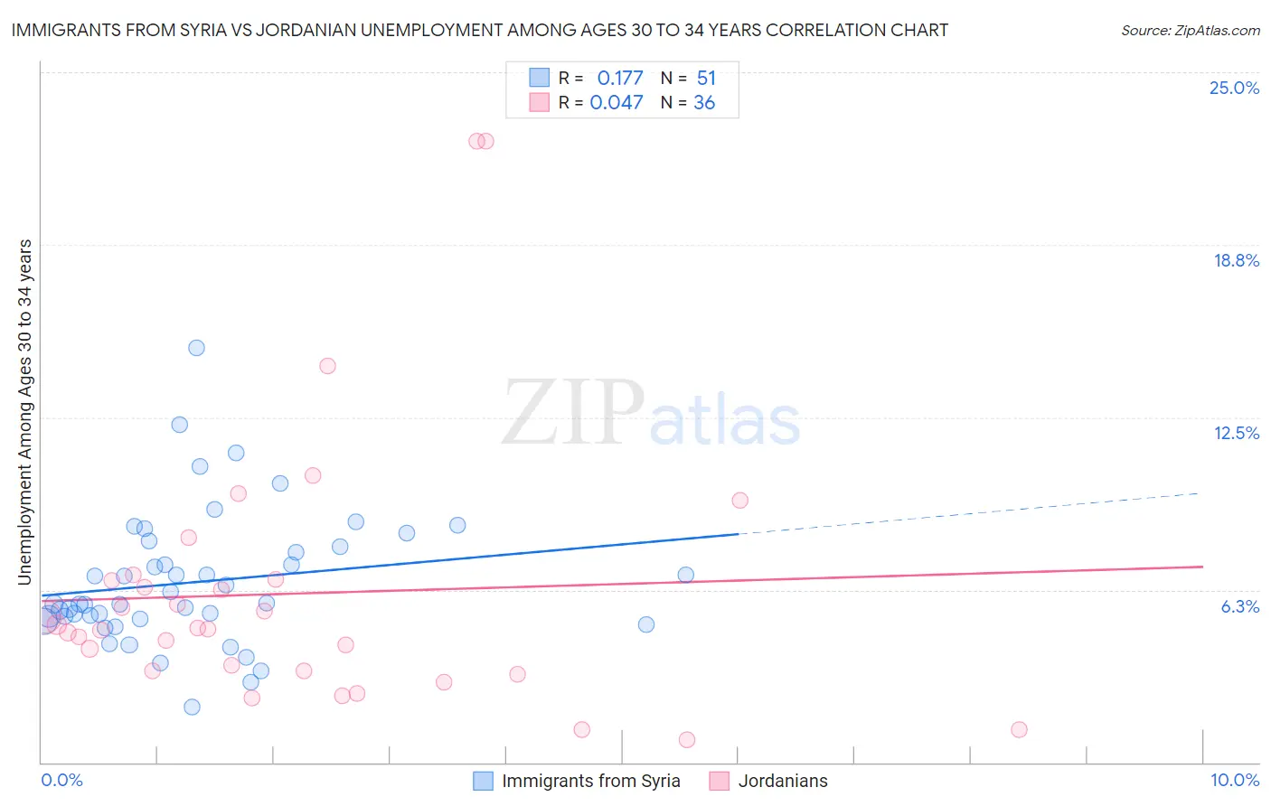 Immigrants from Syria vs Jordanian Unemployment Among Ages 30 to 34 years