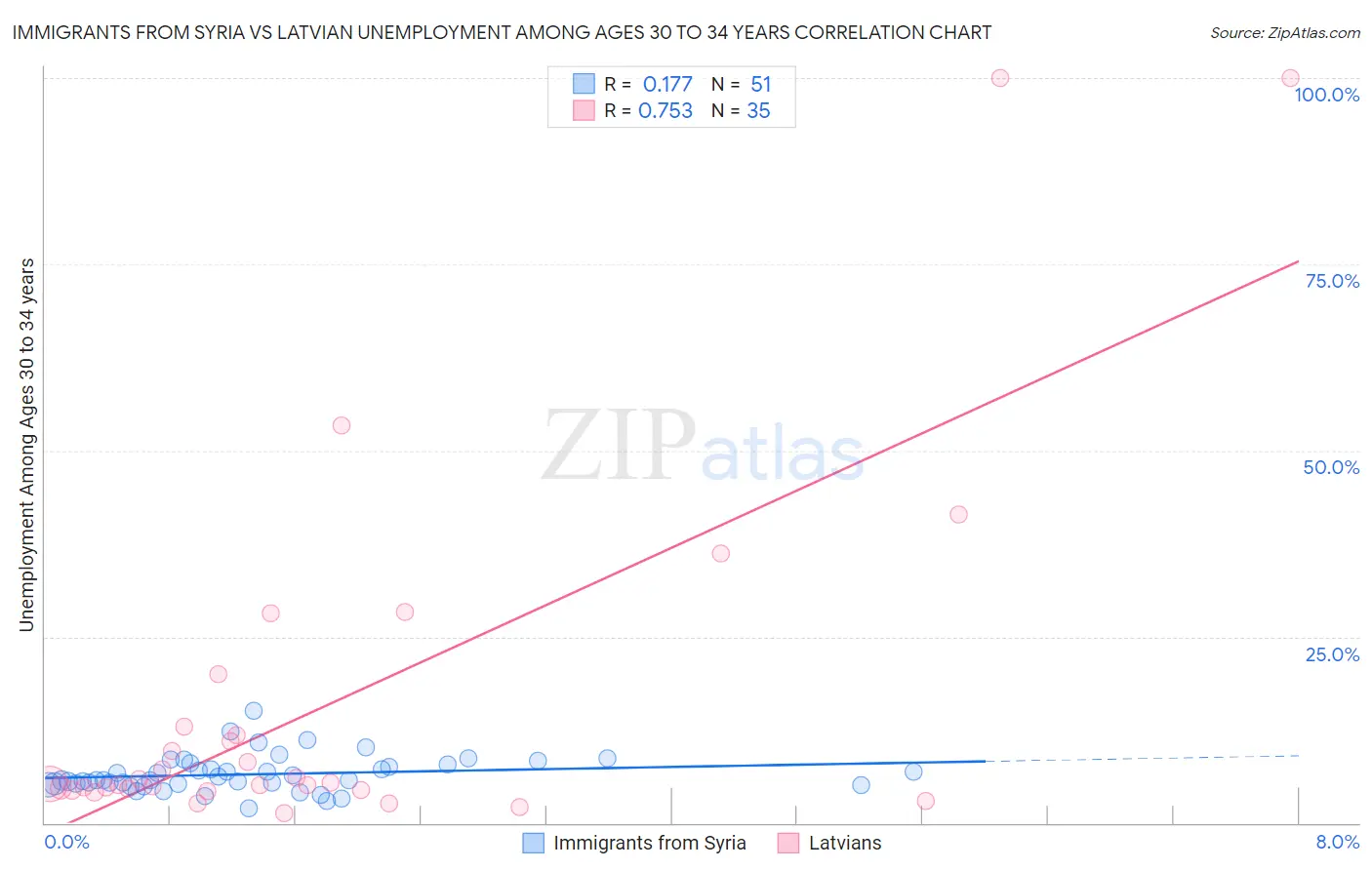 Immigrants from Syria vs Latvian Unemployment Among Ages 30 to 34 years