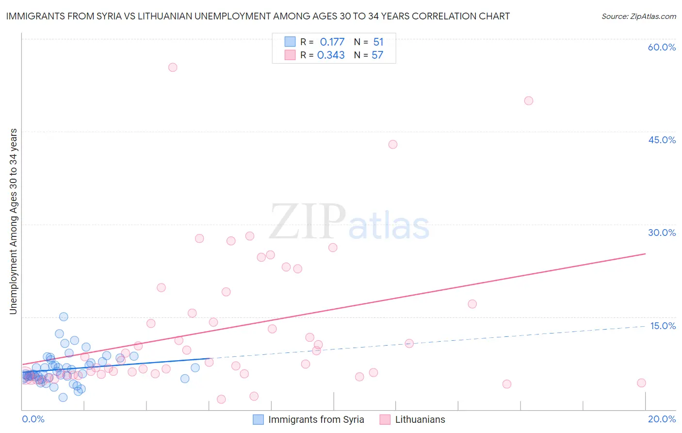 Immigrants from Syria vs Lithuanian Unemployment Among Ages 30 to 34 years