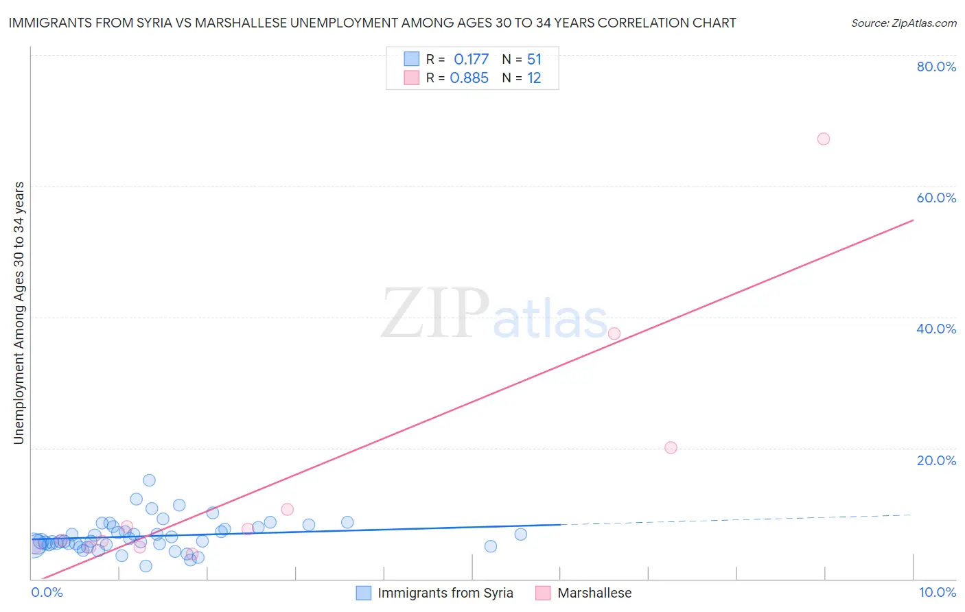 Immigrants from Syria vs Marshallese Unemployment Among Ages 30 to 34 years