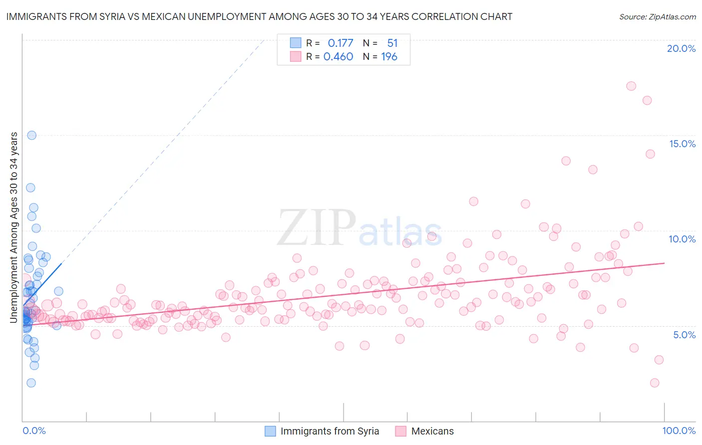 Immigrants from Syria vs Mexican Unemployment Among Ages 30 to 34 years