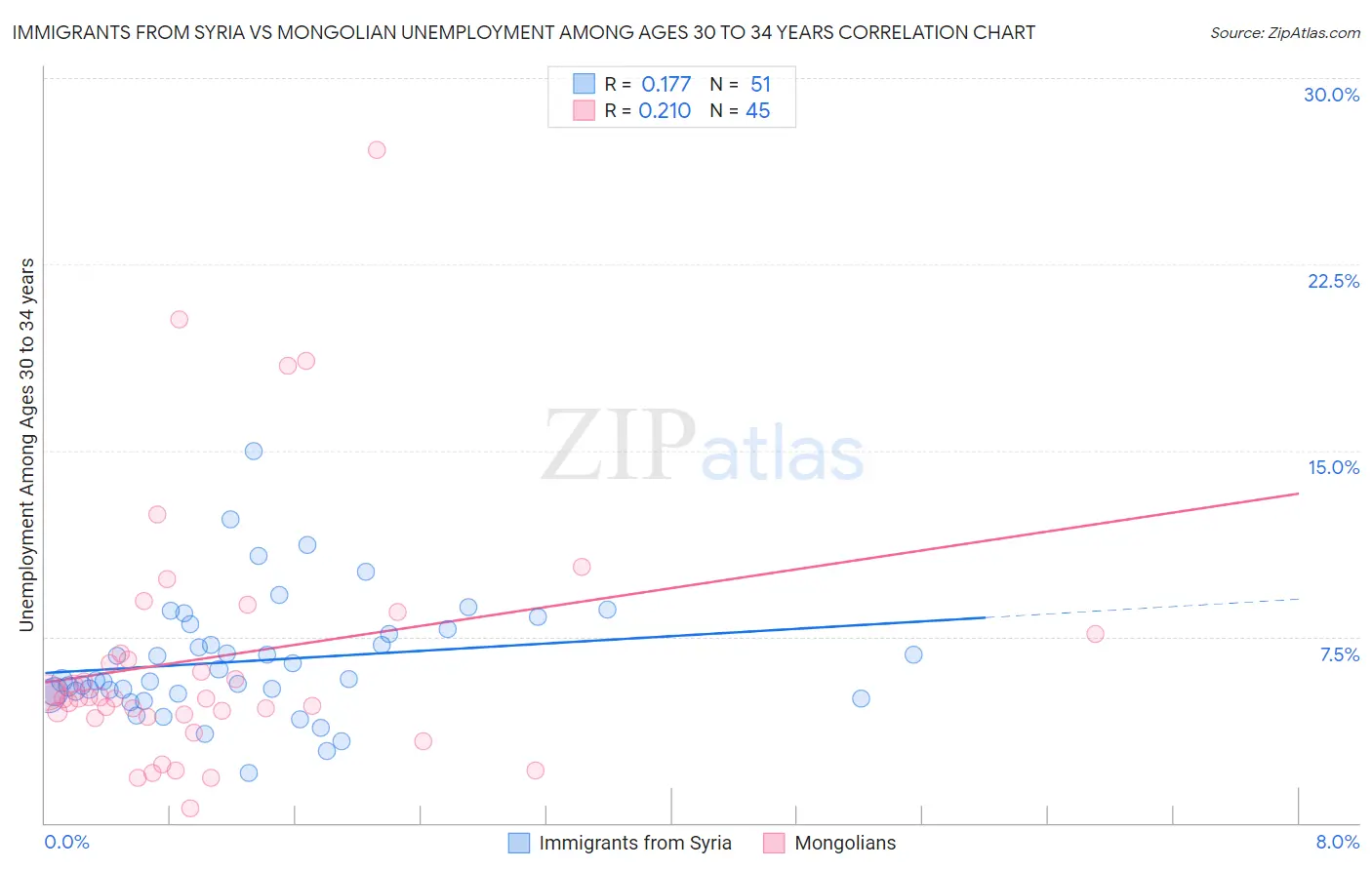 Immigrants from Syria vs Mongolian Unemployment Among Ages 30 to 34 years