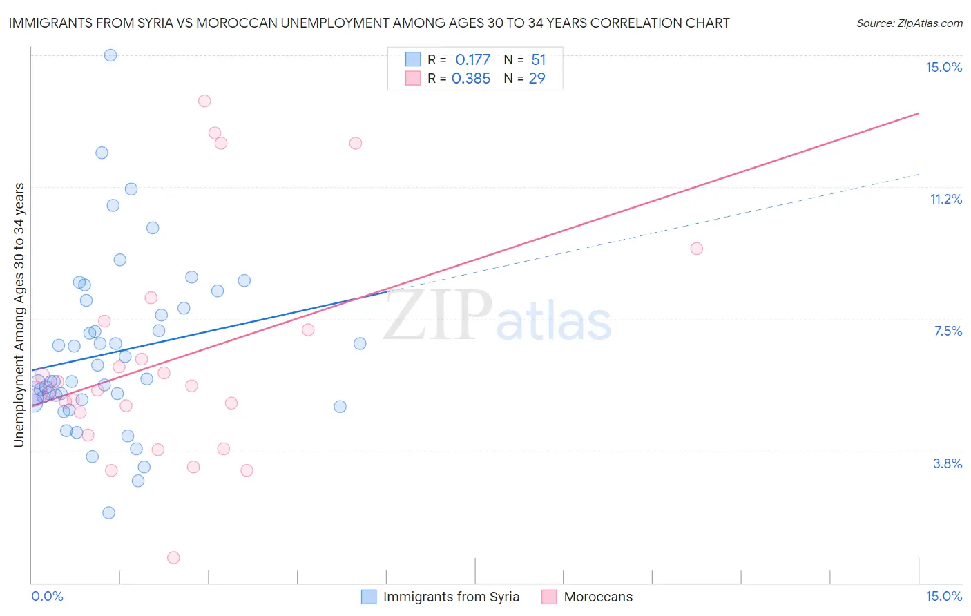 Immigrants from Syria vs Moroccan Unemployment Among Ages 30 to 34 years