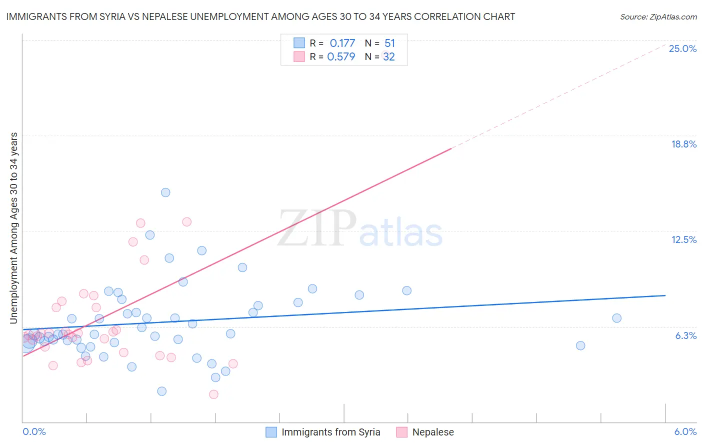 Immigrants from Syria vs Nepalese Unemployment Among Ages 30 to 34 years