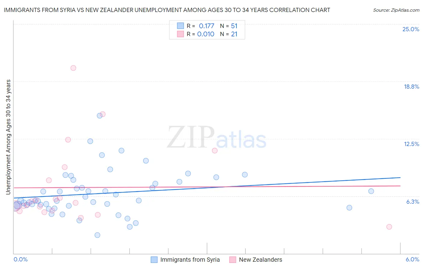 Immigrants from Syria vs New Zealander Unemployment Among Ages 30 to 34 years