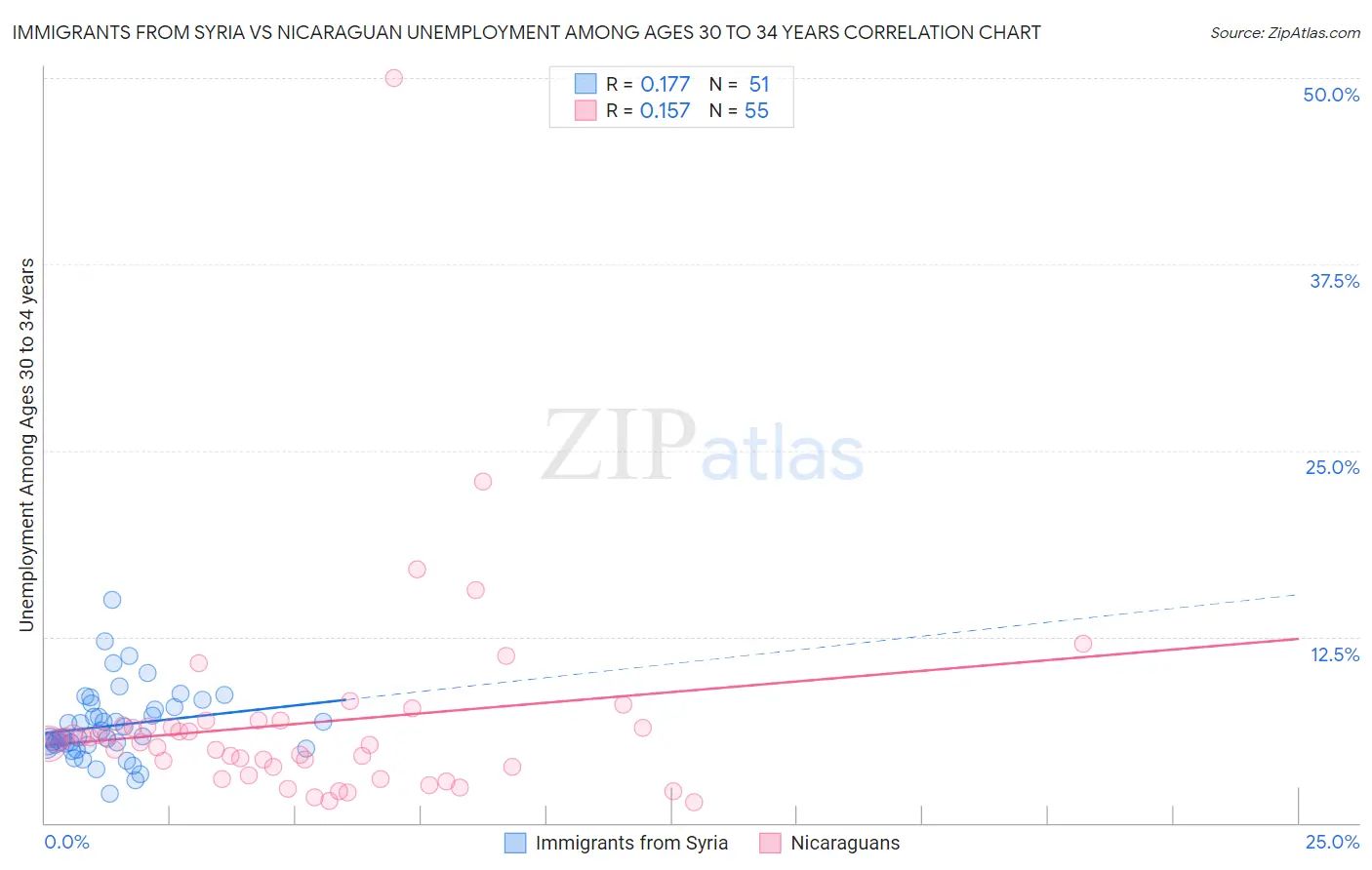 Immigrants from Syria vs Nicaraguan Unemployment Among Ages 30 to 34 years