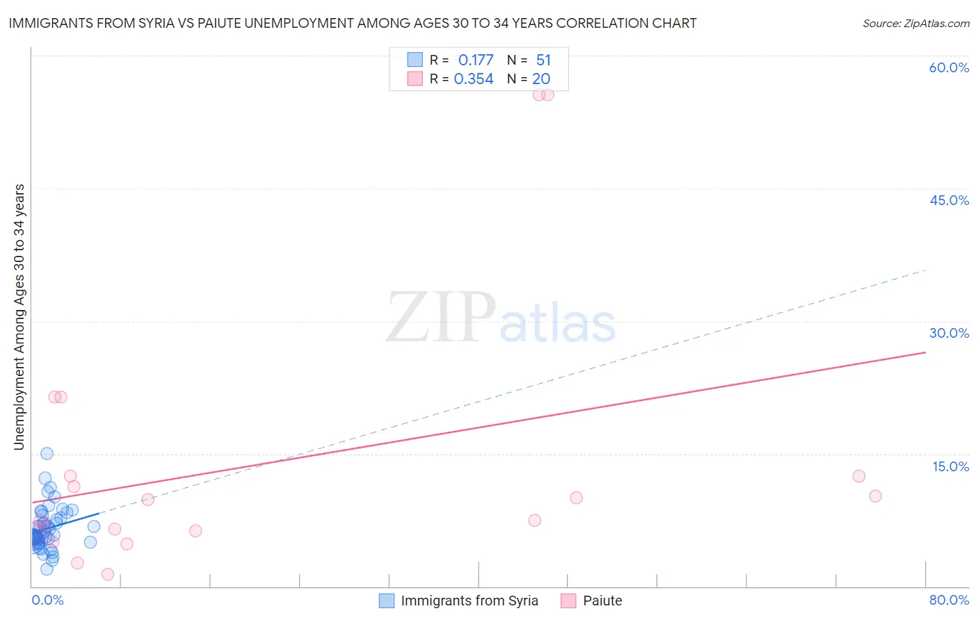 Immigrants from Syria vs Paiute Unemployment Among Ages 30 to 34 years