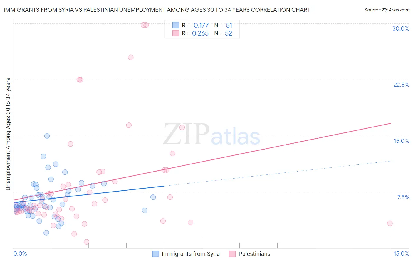 Immigrants from Syria vs Palestinian Unemployment Among Ages 30 to 34 years