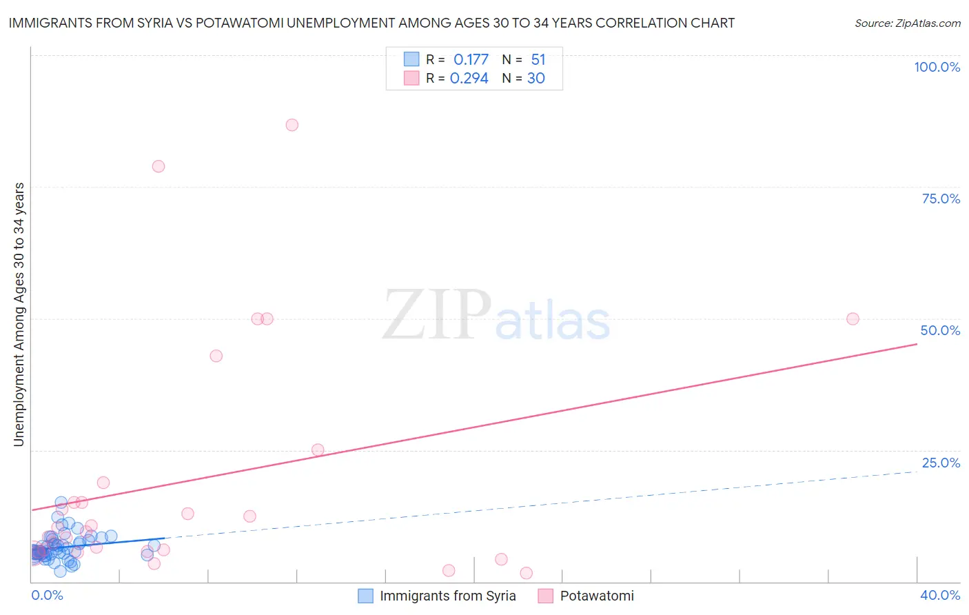 Immigrants from Syria vs Potawatomi Unemployment Among Ages 30 to 34 years