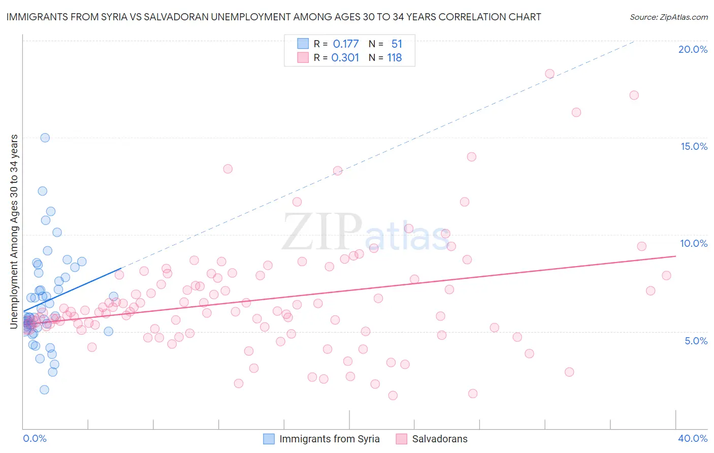 Immigrants from Syria vs Salvadoran Unemployment Among Ages 30 to 34 years