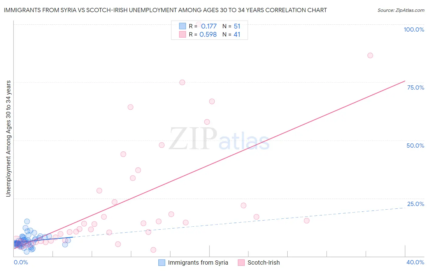 Immigrants from Syria vs Scotch-Irish Unemployment Among Ages 30 to 34 years