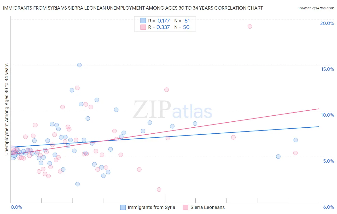 Immigrants from Syria vs Sierra Leonean Unemployment Among Ages 30 to 34 years