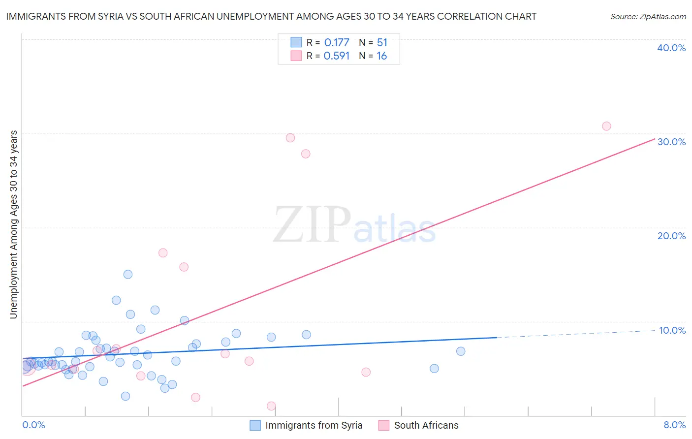 Immigrants from Syria vs South African Unemployment Among Ages 30 to 34 years