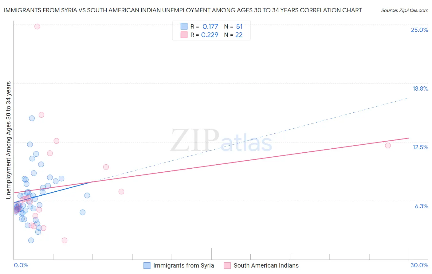 Immigrants from Syria vs South American Indian Unemployment Among Ages 30 to 34 years