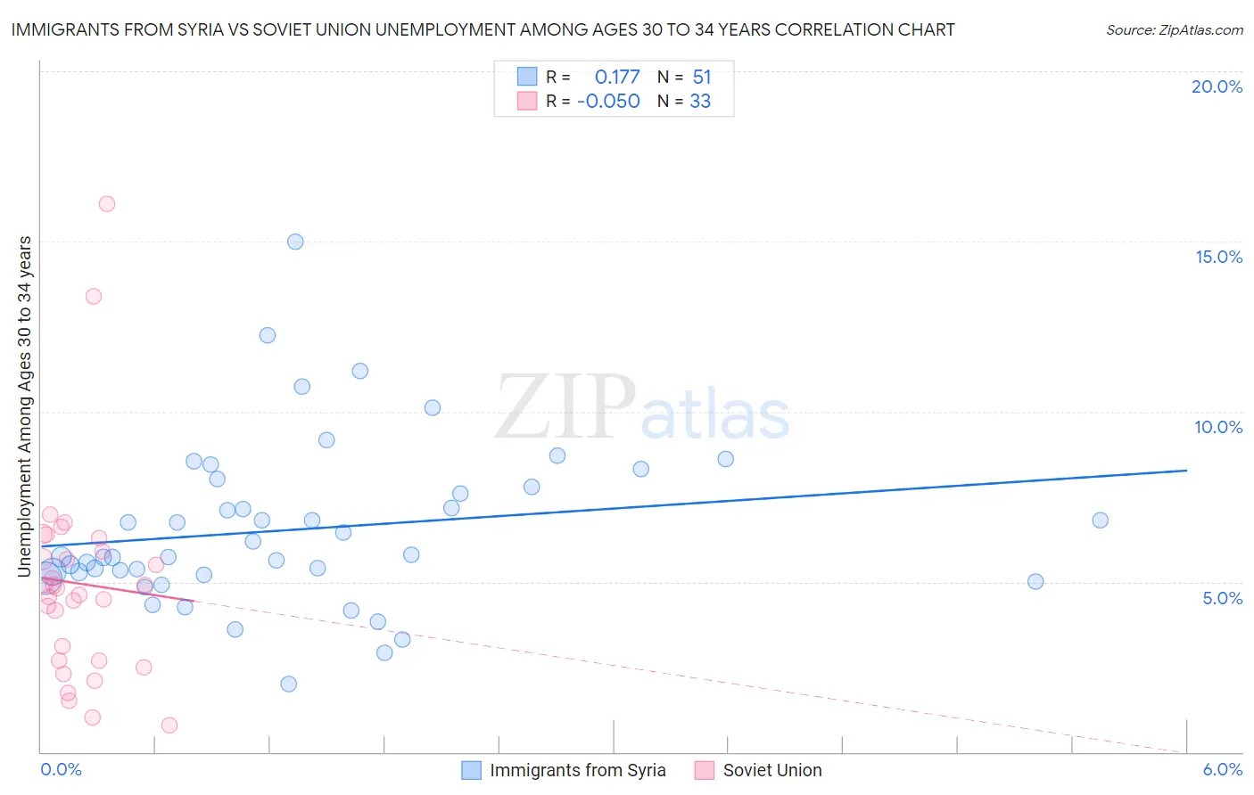 Immigrants from Syria vs Soviet Union Unemployment Among Ages 30 to 34 years