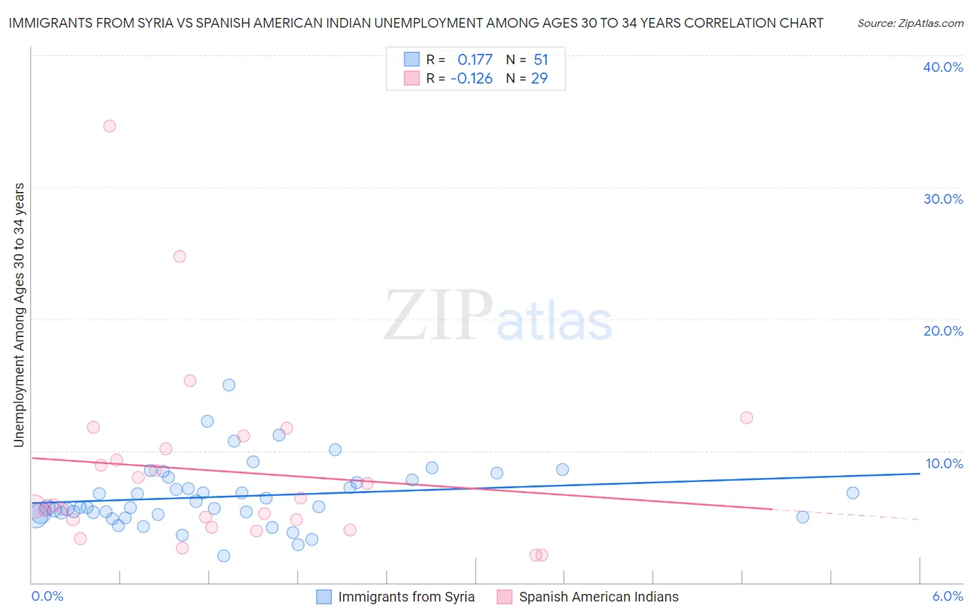 Immigrants from Syria vs Spanish American Indian Unemployment Among Ages 30 to 34 years