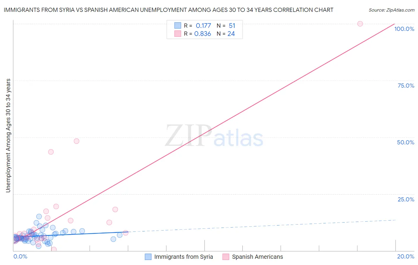 Immigrants from Syria vs Spanish American Unemployment Among Ages 30 to 34 years