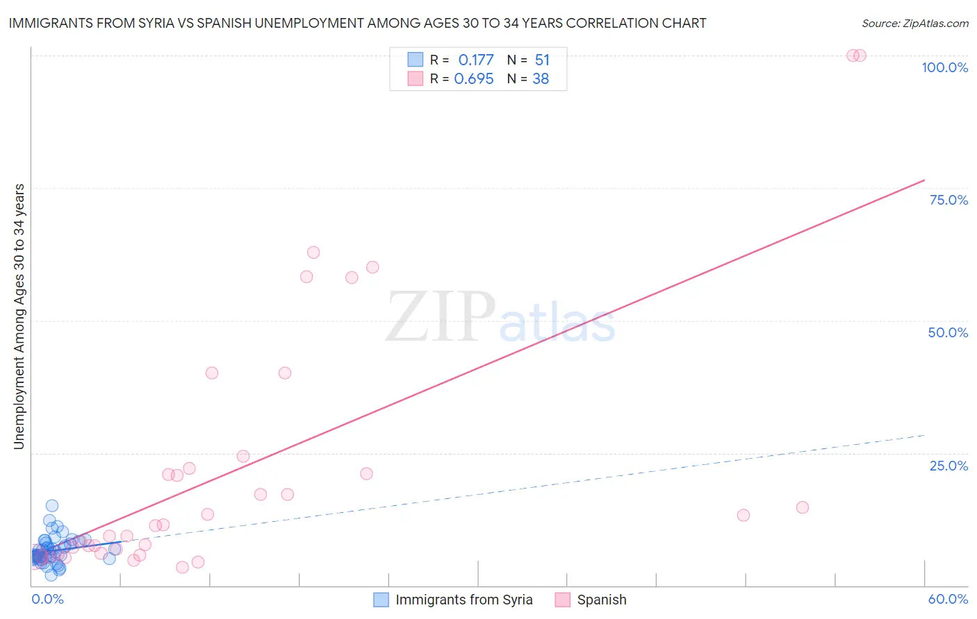 Immigrants from Syria vs Spanish Unemployment Among Ages 30 to 34 years