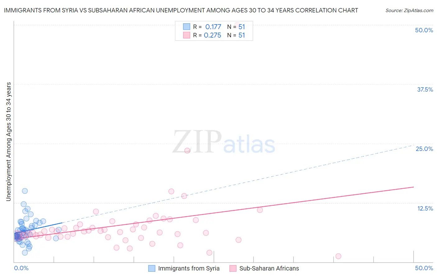 Immigrants from Syria vs Subsaharan African Unemployment Among Ages 30 to 34 years
