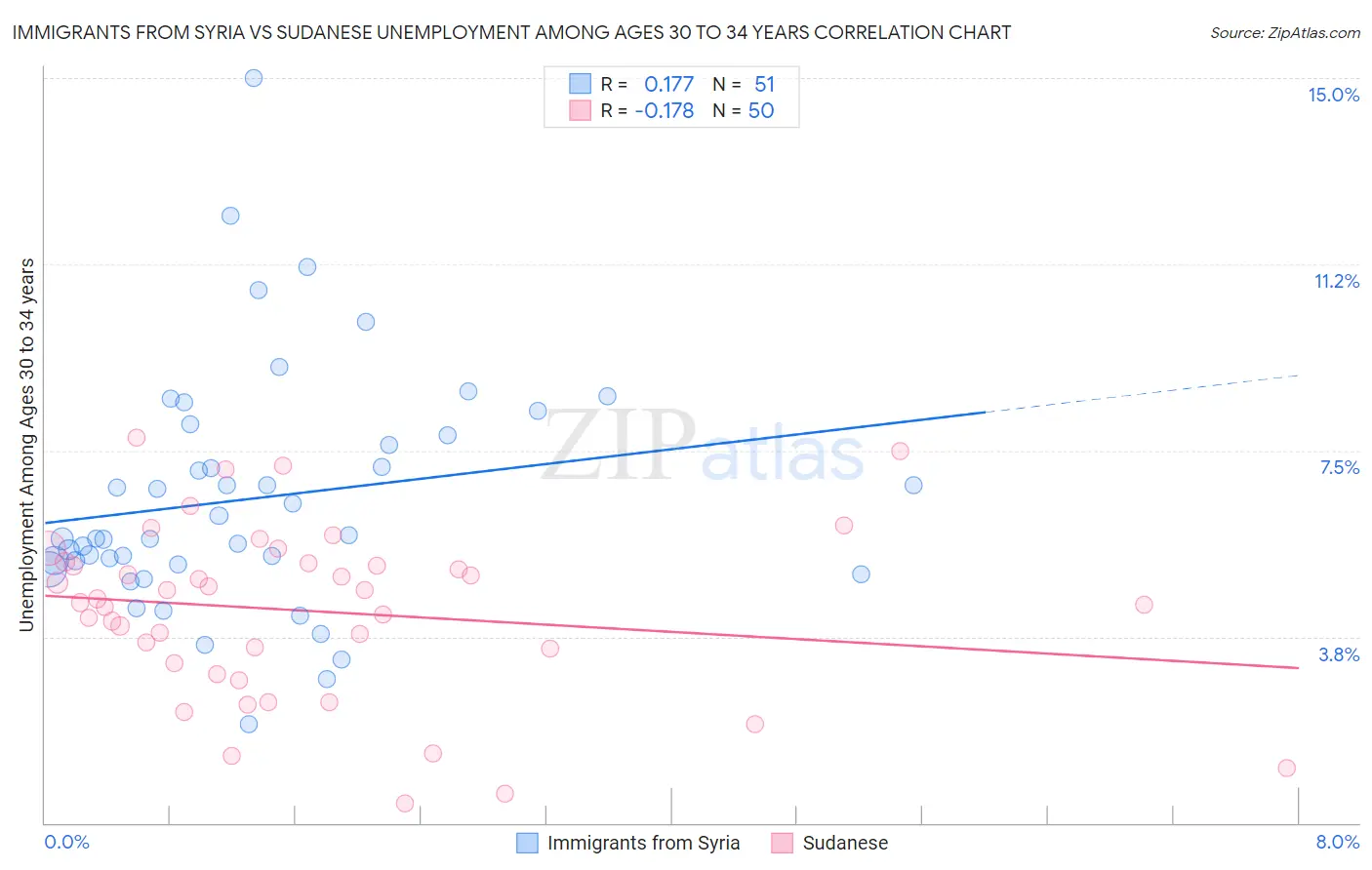 Immigrants from Syria vs Sudanese Unemployment Among Ages 30 to 34 years