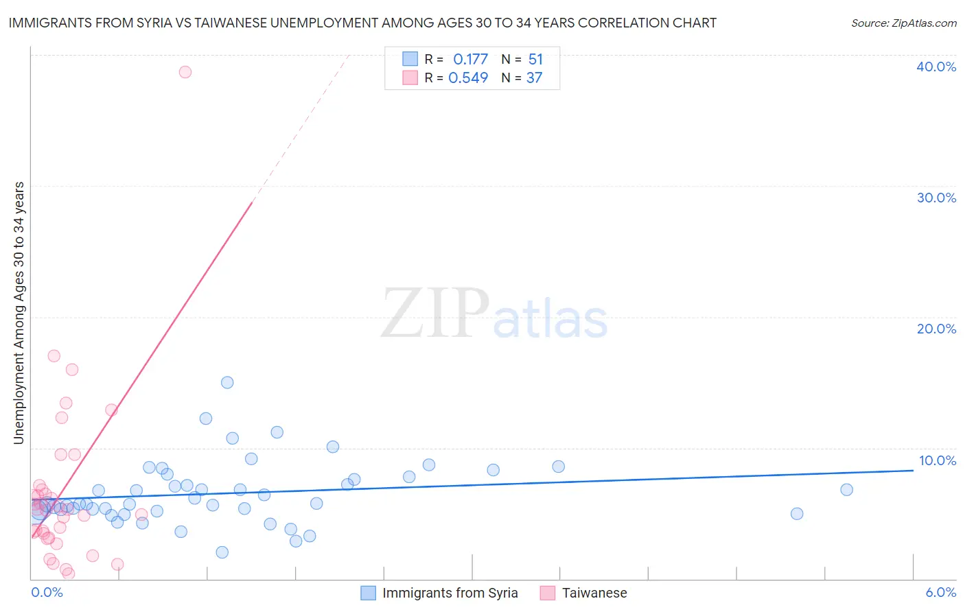 Immigrants from Syria vs Taiwanese Unemployment Among Ages 30 to 34 years