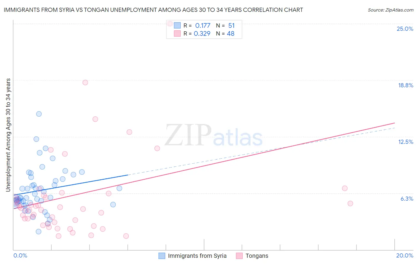 Immigrants from Syria vs Tongan Unemployment Among Ages 30 to 34 years