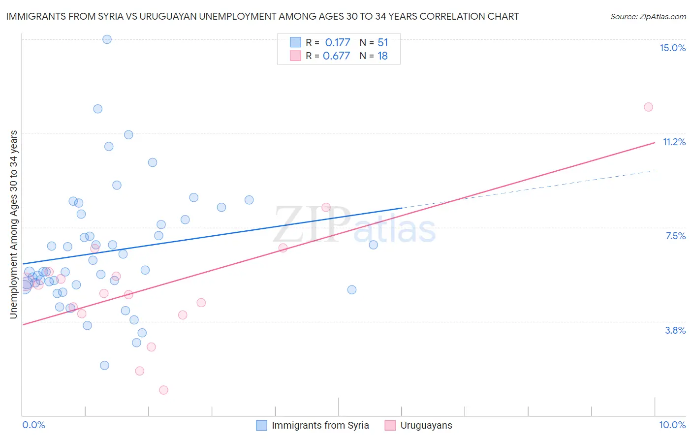 Immigrants from Syria vs Uruguayan Unemployment Among Ages 30 to 34 years