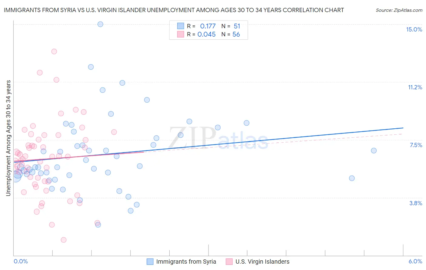 Immigrants from Syria vs U.S. Virgin Islander Unemployment Among Ages 30 to 34 years