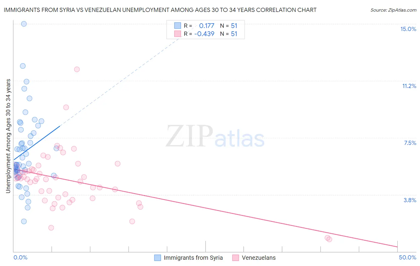 Immigrants from Syria vs Venezuelan Unemployment Among Ages 30 to 34 years