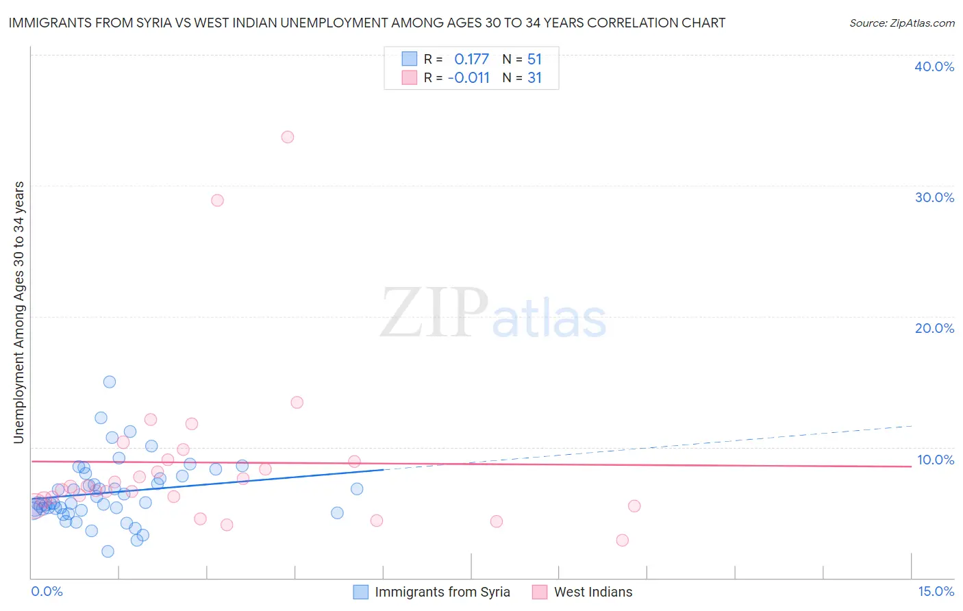 Immigrants from Syria vs West Indian Unemployment Among Ages 30 to 34 years