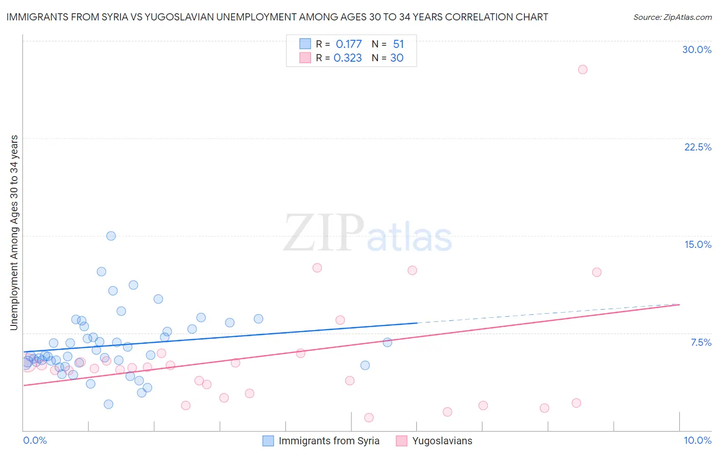 Immigrants from Syria vs Yugoslavian Unemployment Among Ages 30 to 34 years