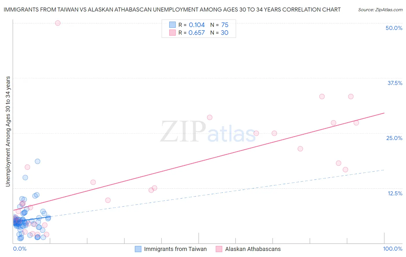Immigrants from Taiwan vs Alaskan Athabascan Unemployment Among Ages 30 to 34 years